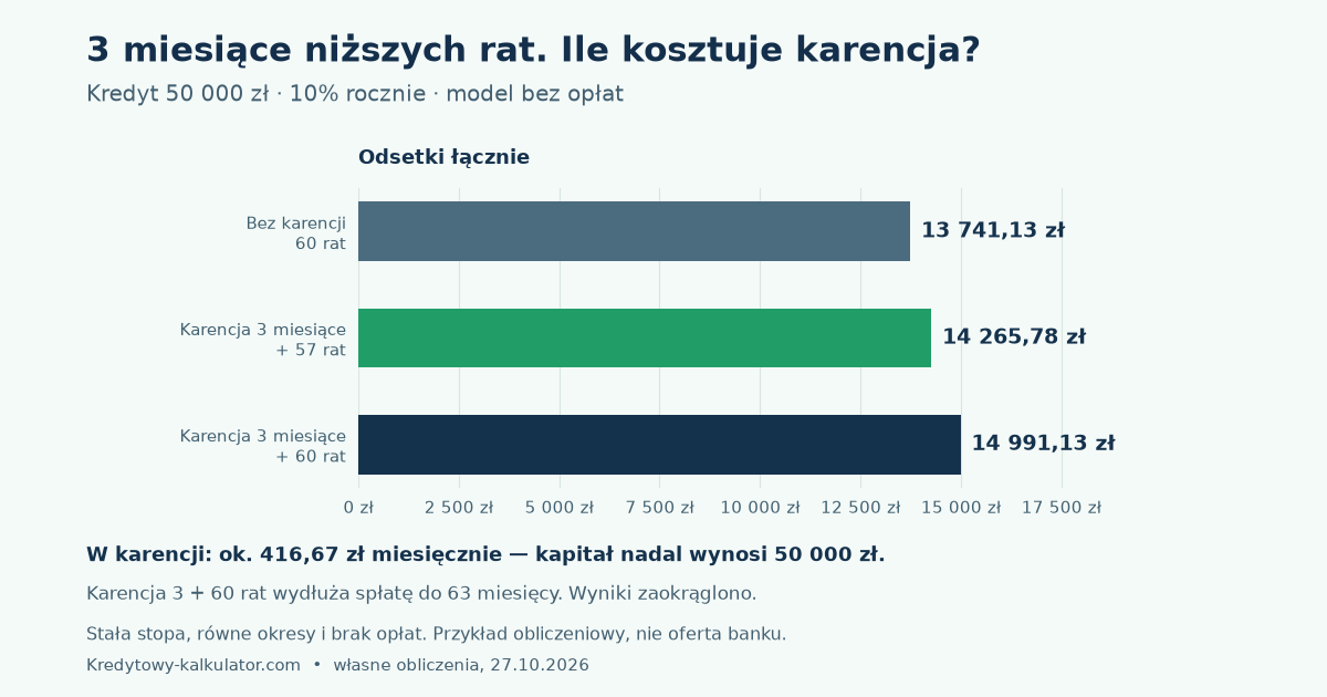 Trzy słupki pokazują łączne odsetki: 13 741,13 zł bez karencji, 14 265,78 zł z karencją i 57 ratami, 14 991,13 zł z karencją i 60 ratami. Kredyt 50 000 zł, 10% rocznie, bez opłat.