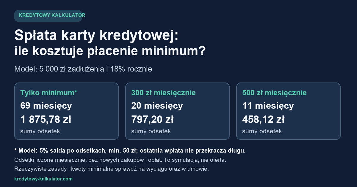 Model długu na karcie 5000 zł: spłata modelowego minimum trwa 69 miesięcy i kosztuje 1875,78 zł odsetek; wpłaty 300 zł trwają 20 miesięcy i kosztują 797,20 zł; wpłaty 500 zł trwają 11 miesięcy i kosztują 458,12 zł.