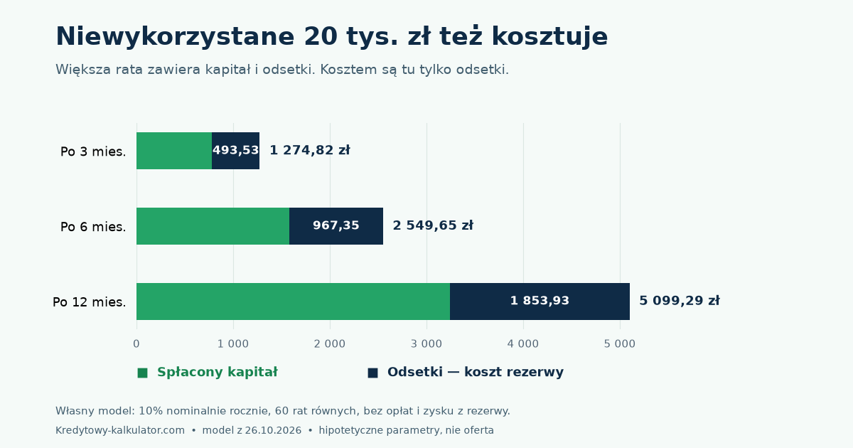 Kredyt na zapas: ile kosztuje niewykorzystane 20 tys. zł?