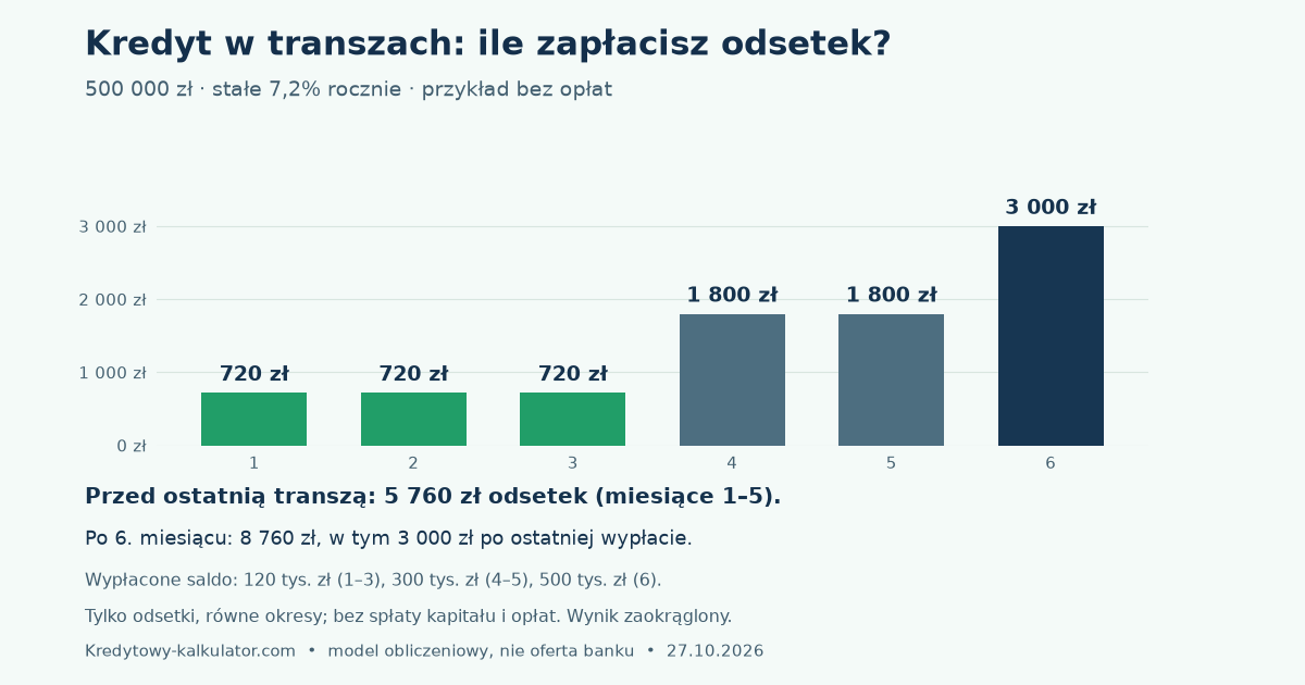 W modelu trzy pełne miesiące kosztują 2 160 zł odsetek, następne dwa 3 600 zł; przed trzecią transzą daje to 5 760 zł. Kolejny miesiąc po wypłacie ostatniej transzy kosztuje 3 000 zł. Suma sześciu miesięcy to 8 760 zł.