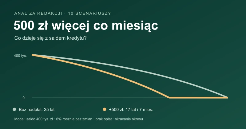 Nadpłata 500 zł miesięcznie — 10 scenariuszy kredytu