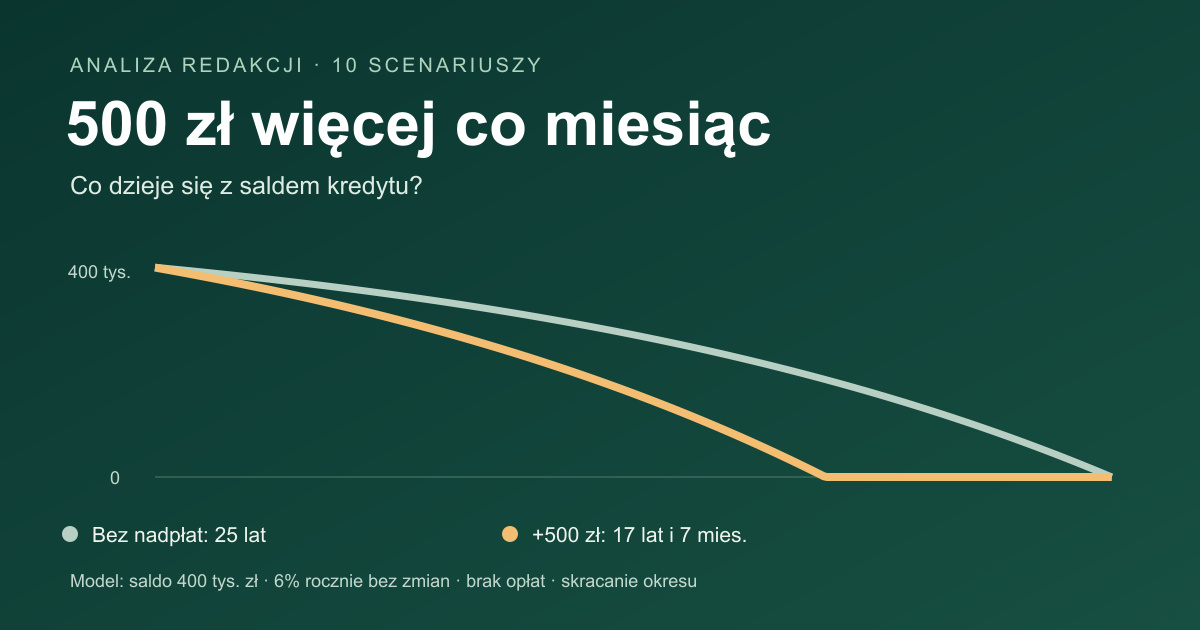 Wykres salda: przy modelowych 400 tys. zł, 25 latach i 6% nadpłata 500 zł skraca spłatę do 211 miesięcy.