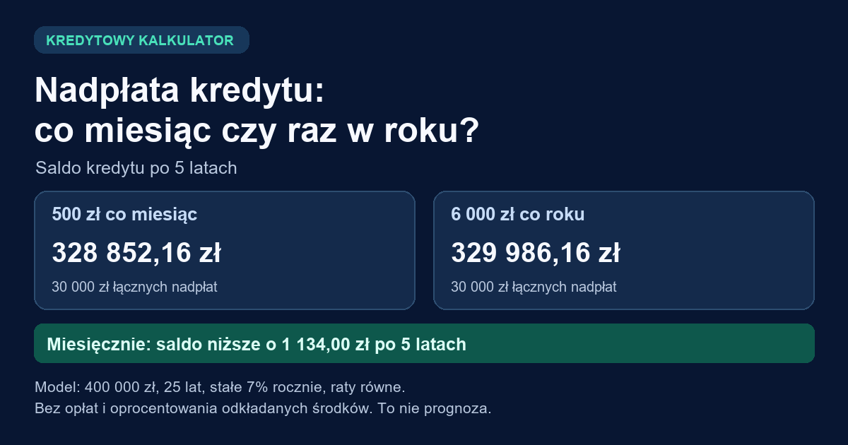 Saldo po pięciu latach: 328 852,16 zł przy nadpłacie miesięcznej i 329 986,16 zł przy rocznej. Obie sumy nadpłat wynoszą po 30 000 zł.